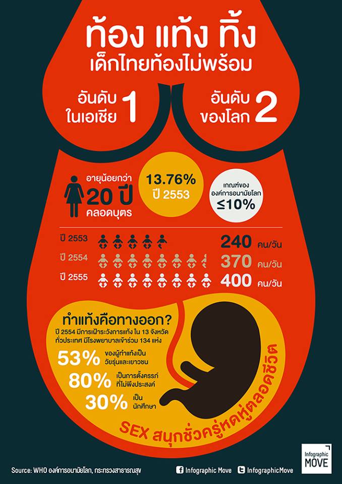 ท้องแท้งทิ้งเด็กไทยท้องไม่พร้อม